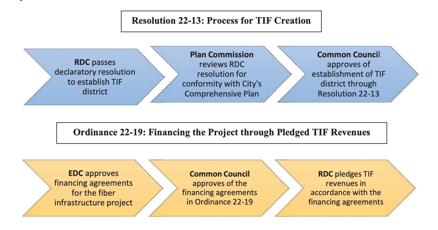 Meridiam TIF timeline