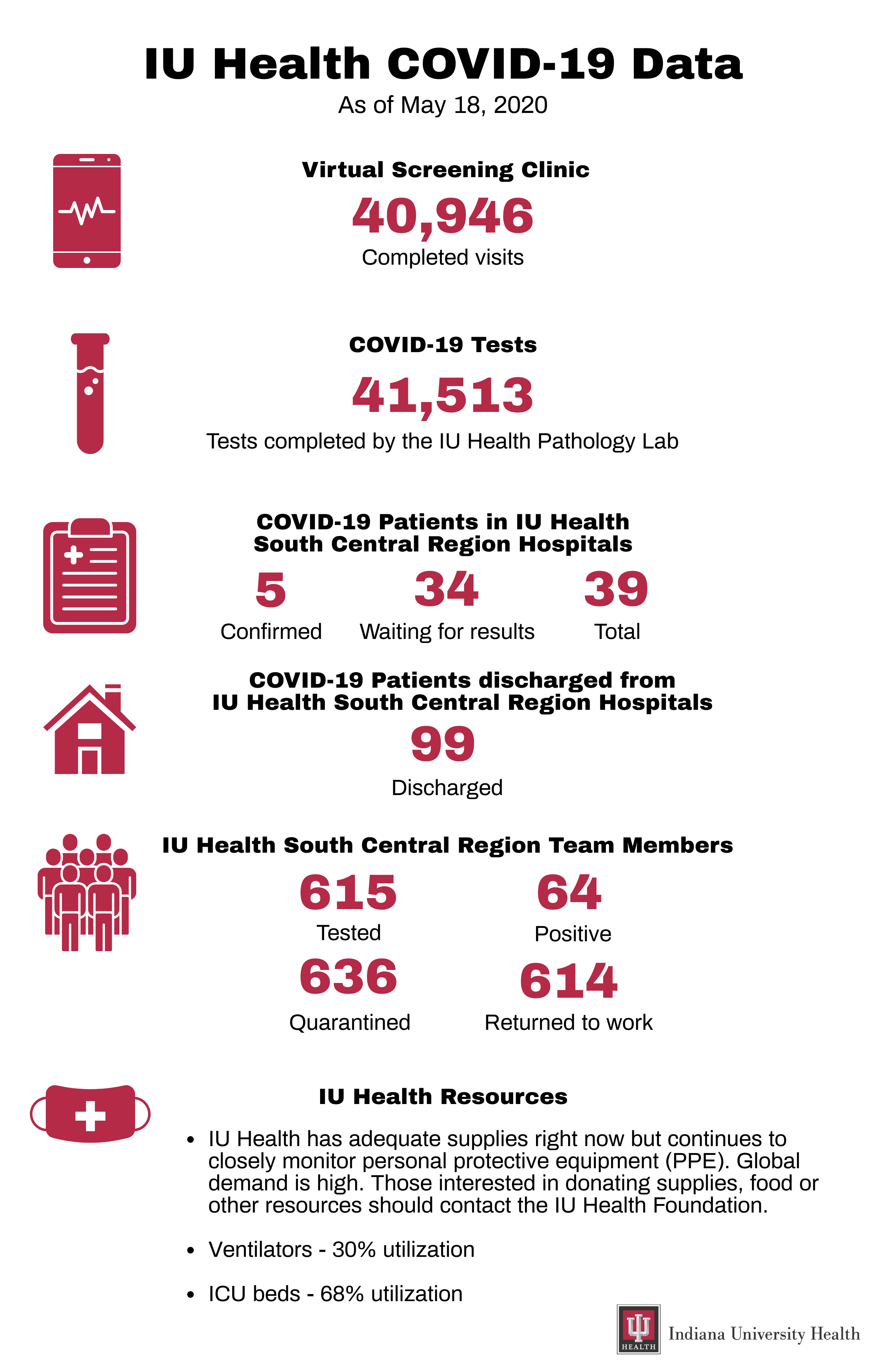 IU Health Numbers Update General And South Central Region News