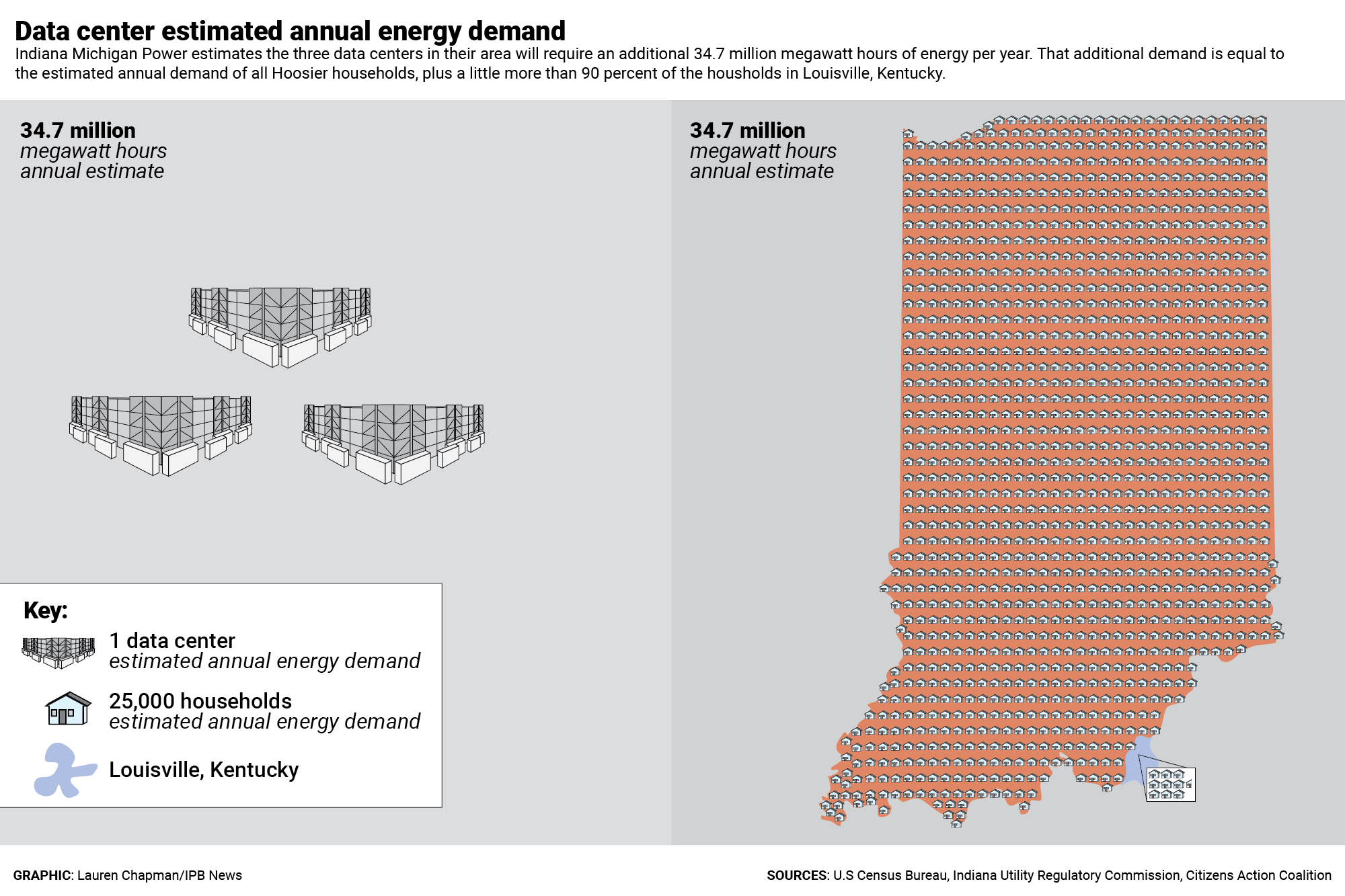 Data center estimated annual energy demand: Indiana Michigan Power estimates that the three data centers in their area will require an additional 34.7 million megawatt hours of energy per year.