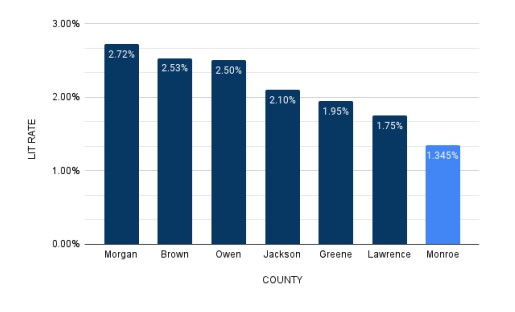 neighboring county LIT rates