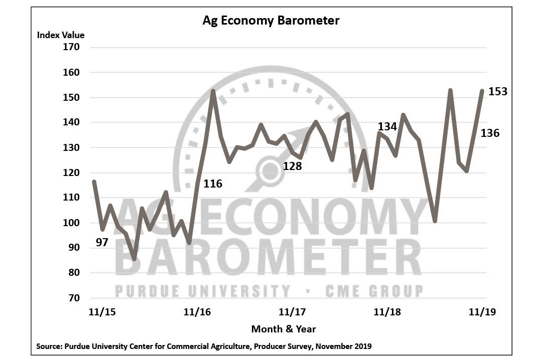 November 2019 Ag Barometer graphic