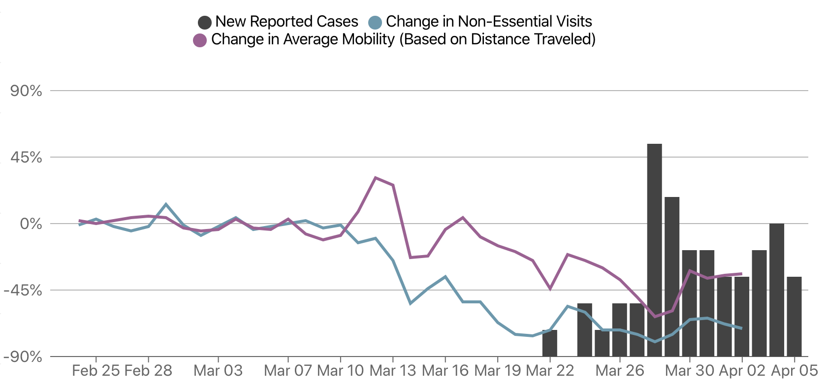 A screenshot of Monroe County mobility data through April 2.