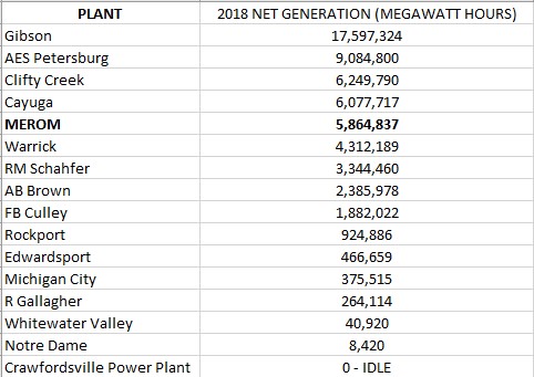 Indiana coal plant output, 2018