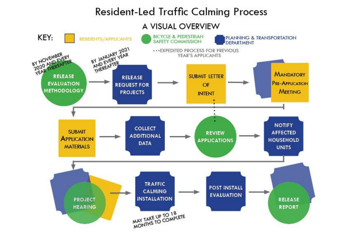 Resident-led traffic calming