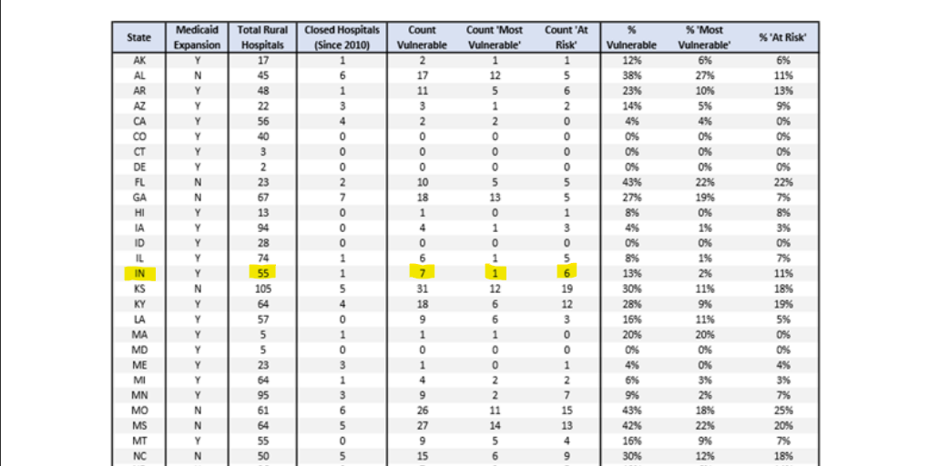 This snippet from a report from the Chartis Center for Rural Health on rural health vulnerability says that 7 hospitals are at risk of closing in the state.