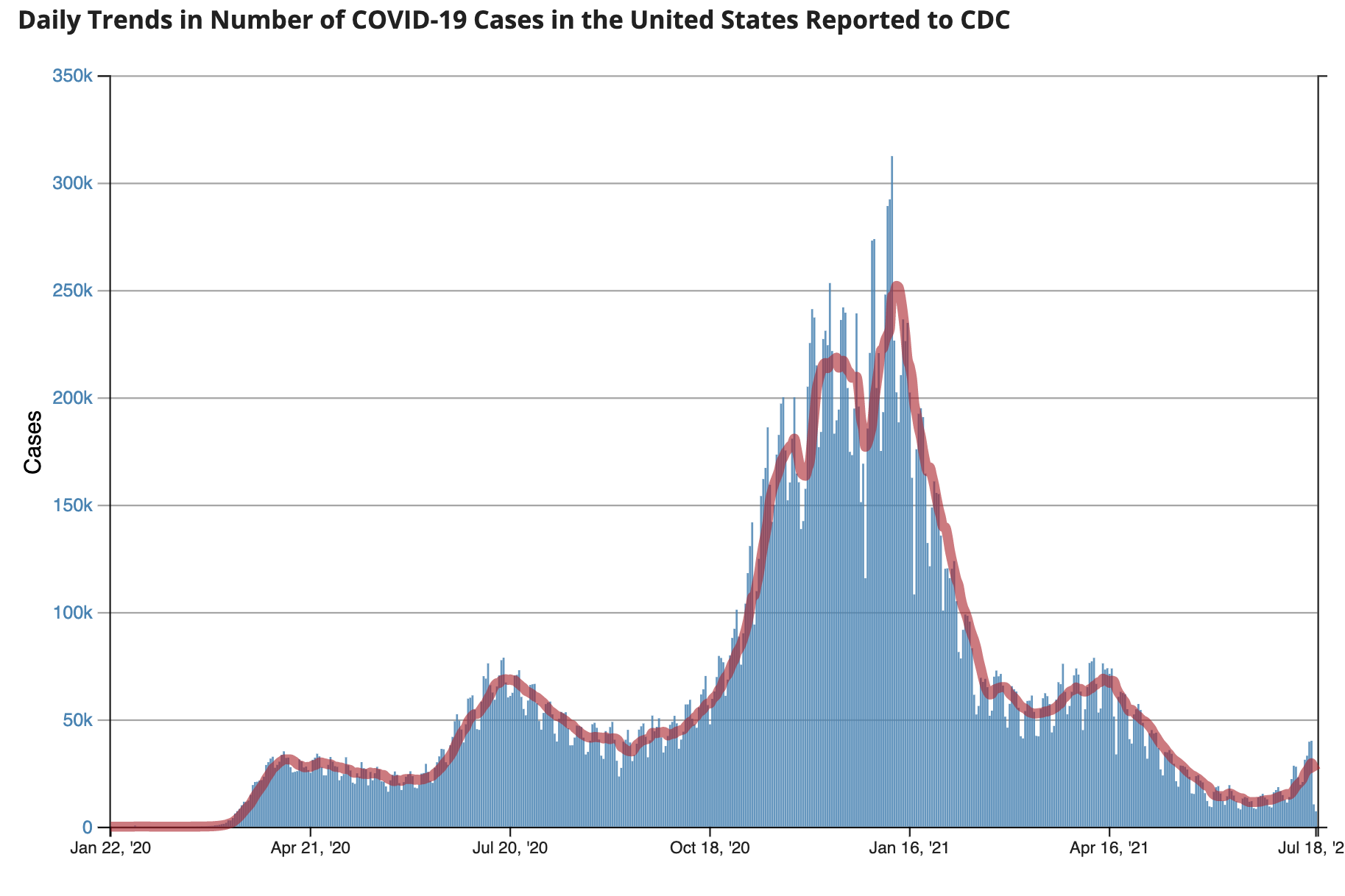 CDC graph