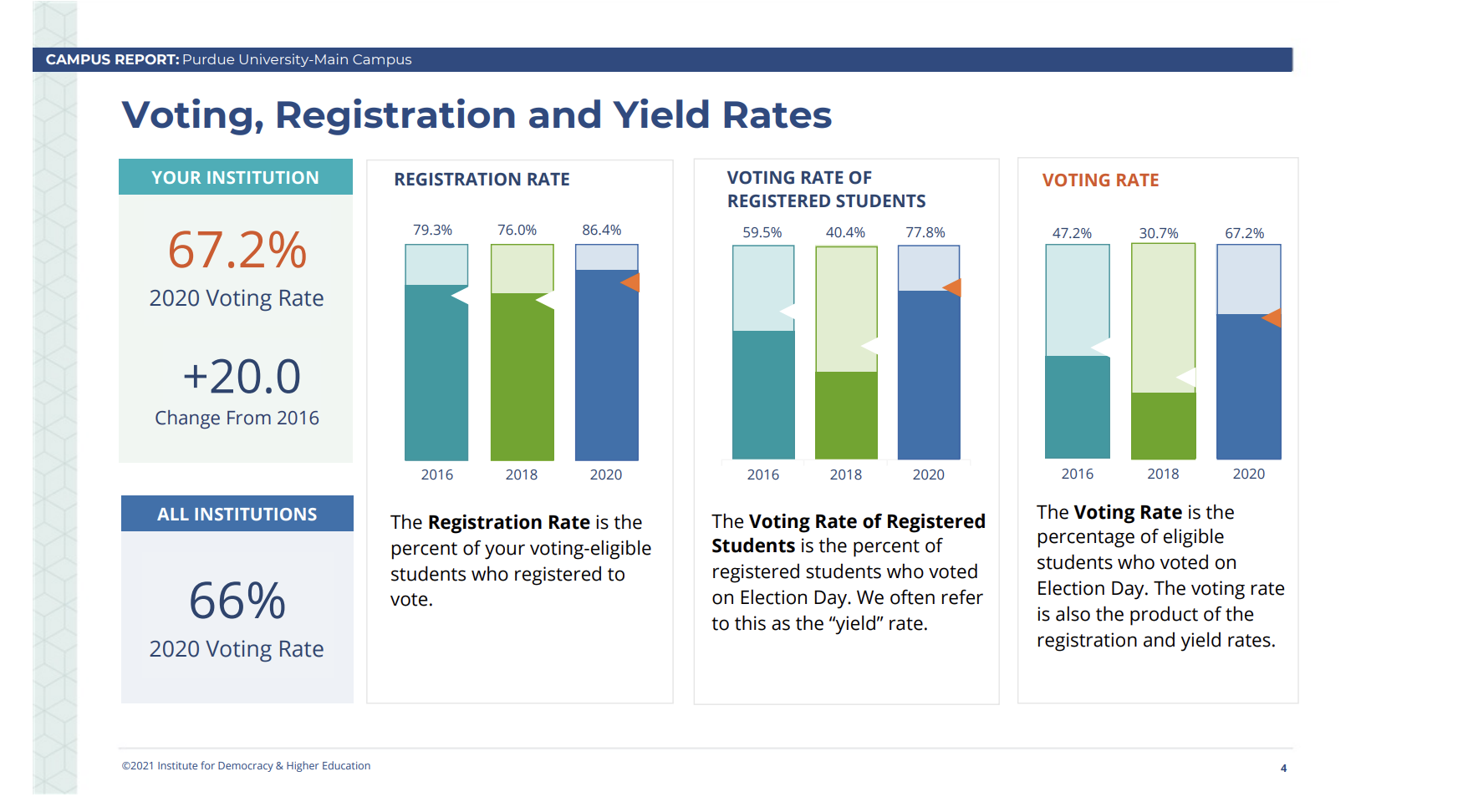 voting students