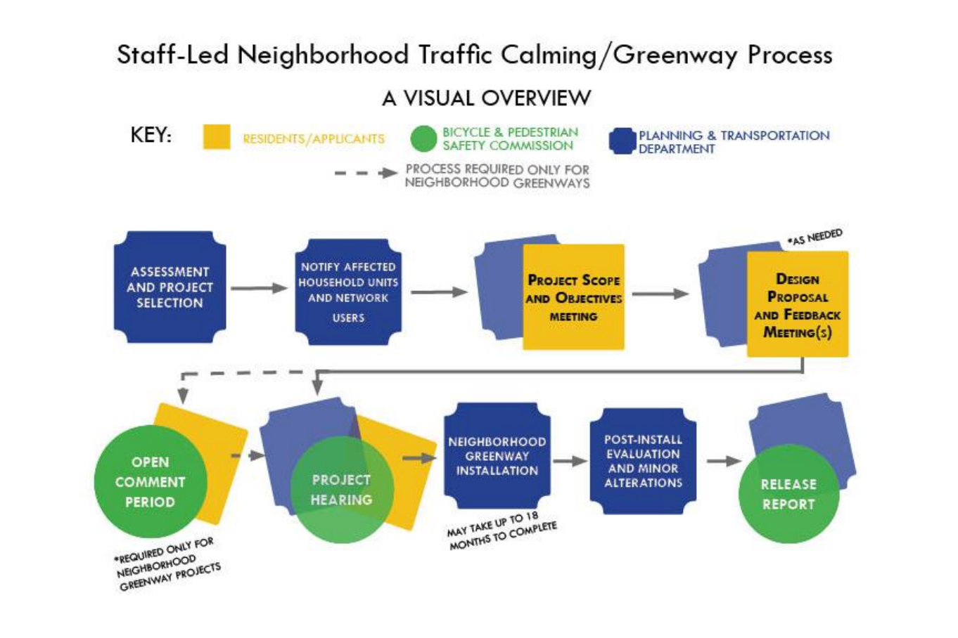 Staff-led traffic calming flow chart