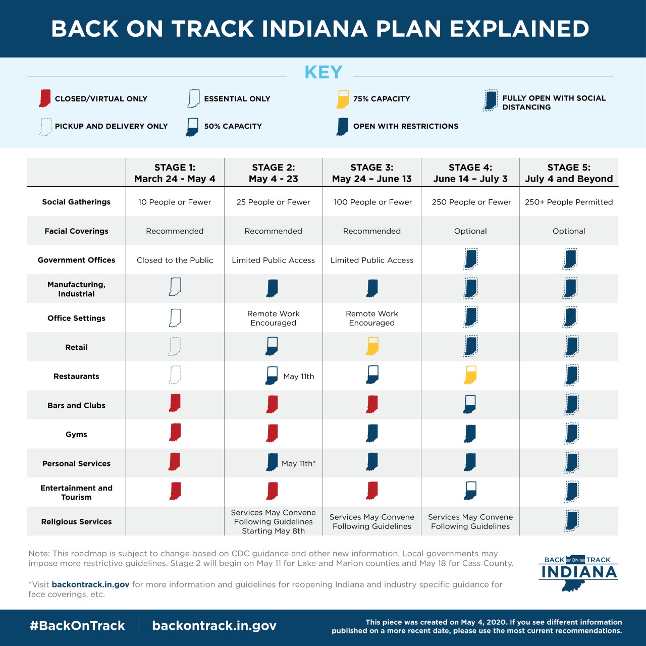 A graphic explaining the steps of Indiana's Back On Track plan.