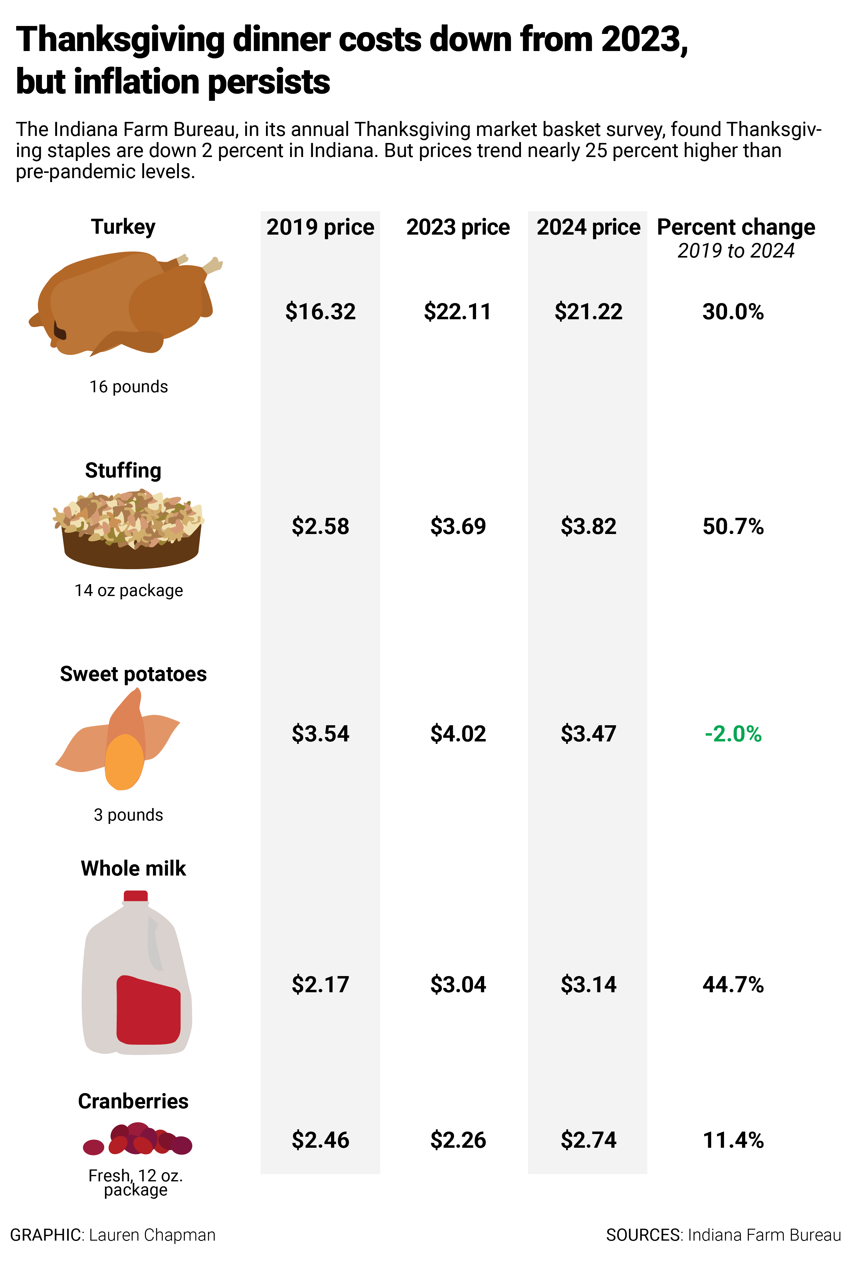 2024 thanksgiving dinner prices graphic