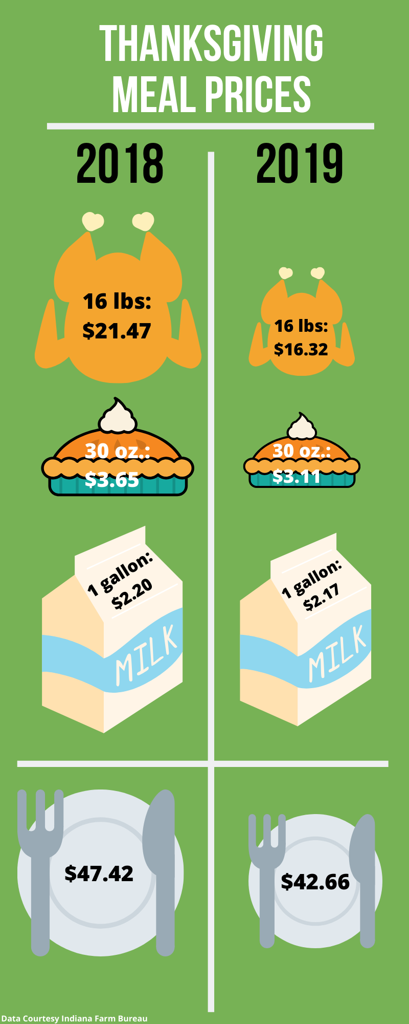 Thanksgiving meal prices graphic