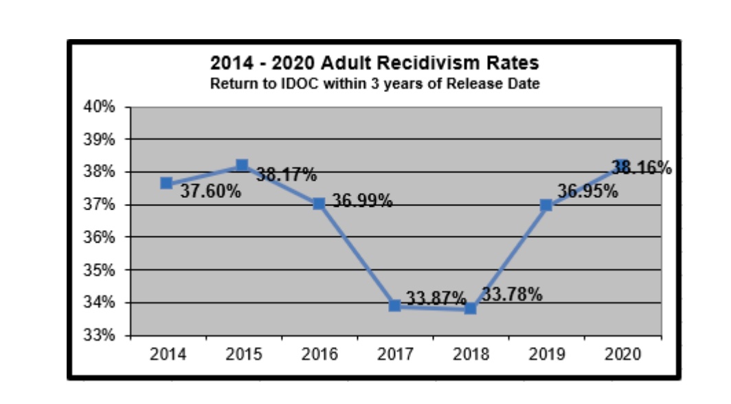 adult recidivism rates