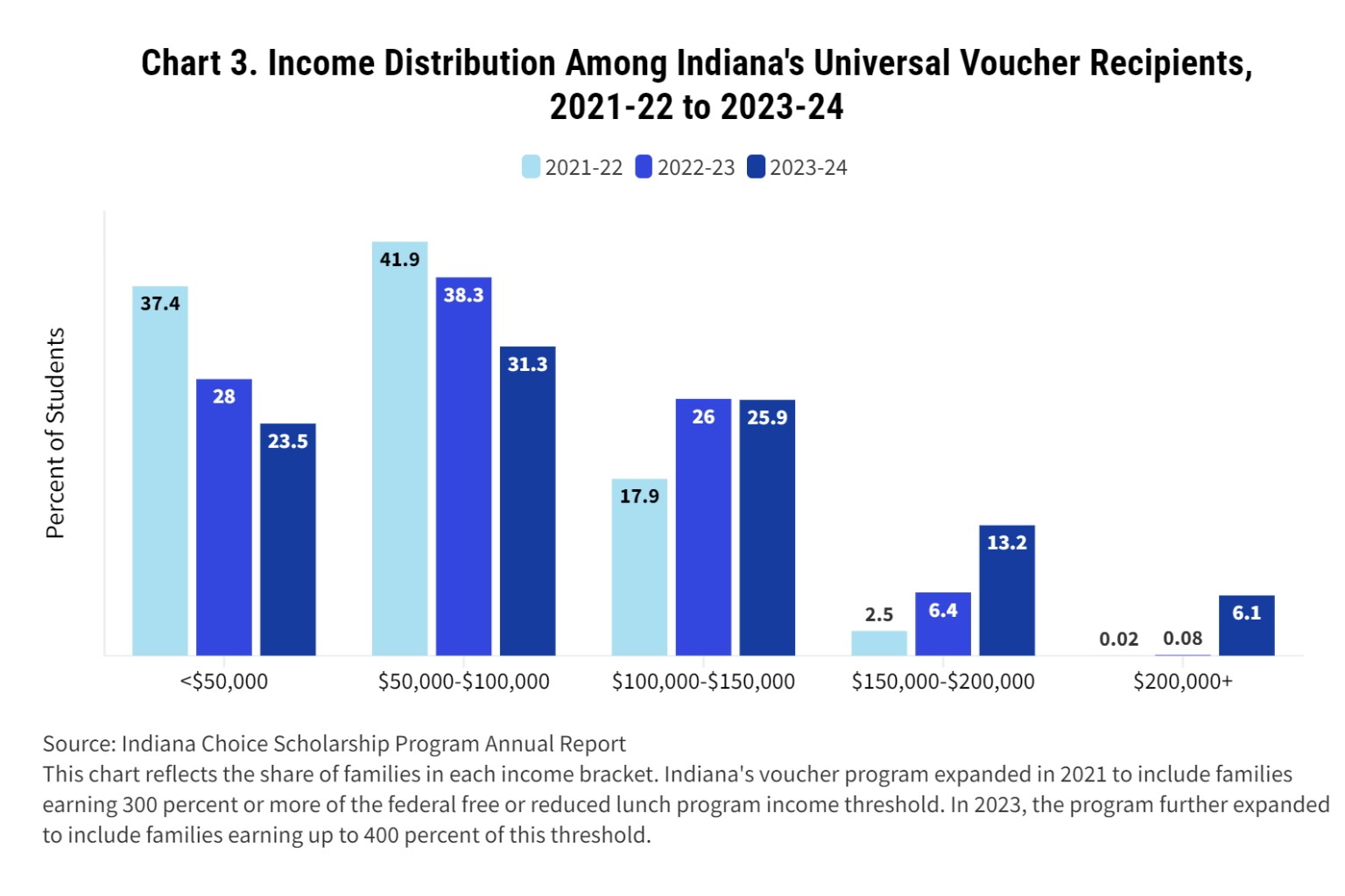 Chart reflecting the share of families in each income bracket