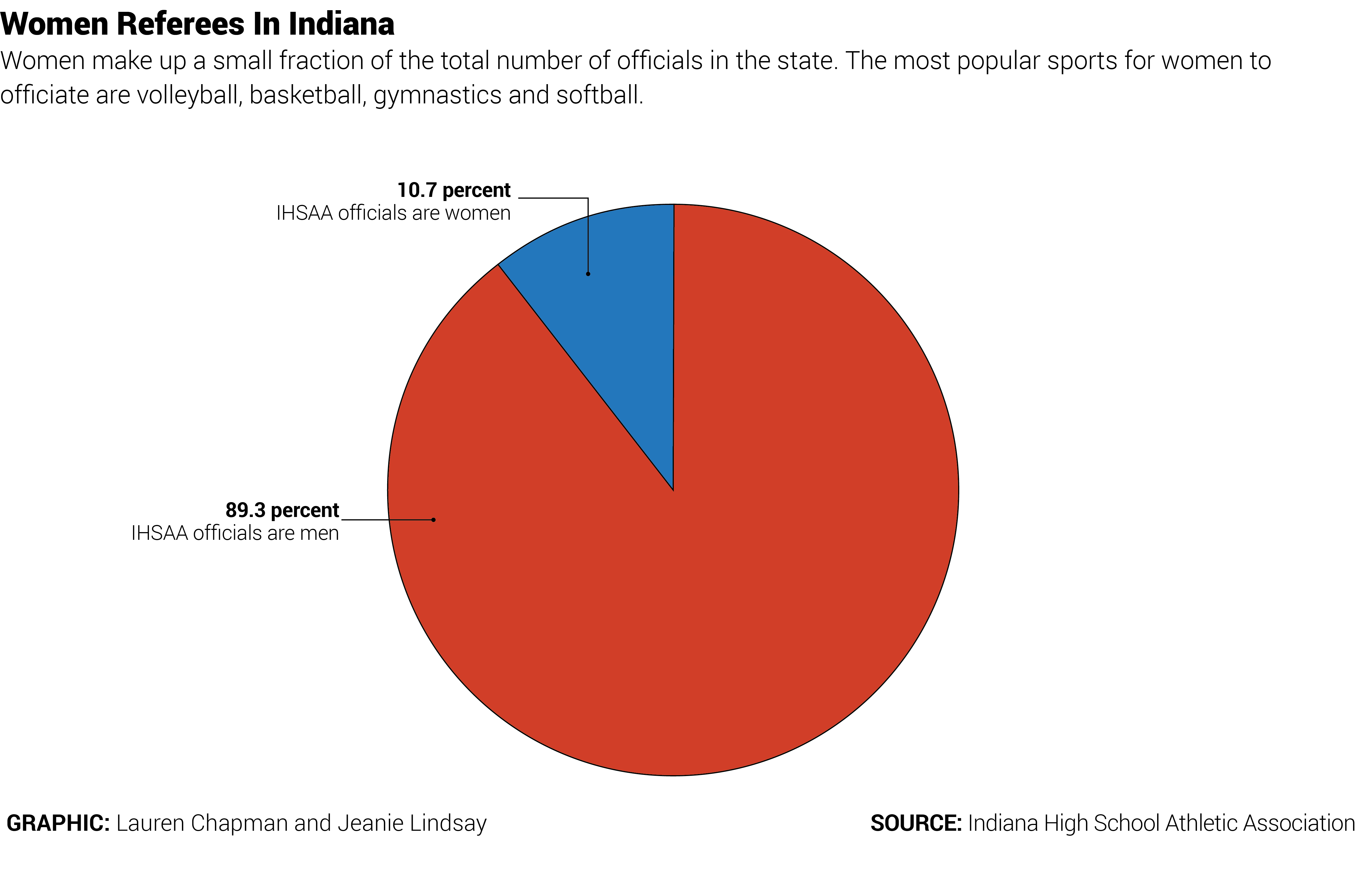 A pie chart graphic showing the small number of high school sports officials that are women.