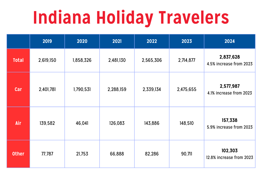 end of year travel 2024