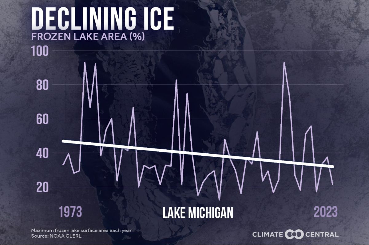 The yearly maximum frozen surface area of Lake Michigan has decreased on average from the early 1970s to 2023.