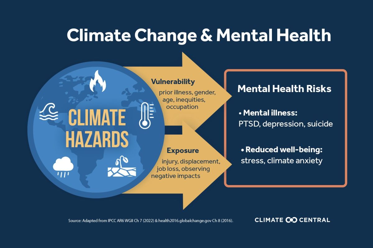 climate change mental health