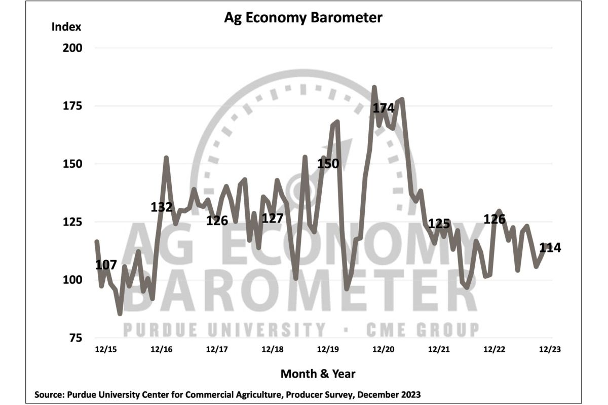 The Ag Economy Barometer year-over-year.