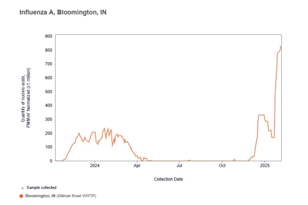 Influenza A activity in Monroe County wastewater data has been on the rise since Jan. 25. 