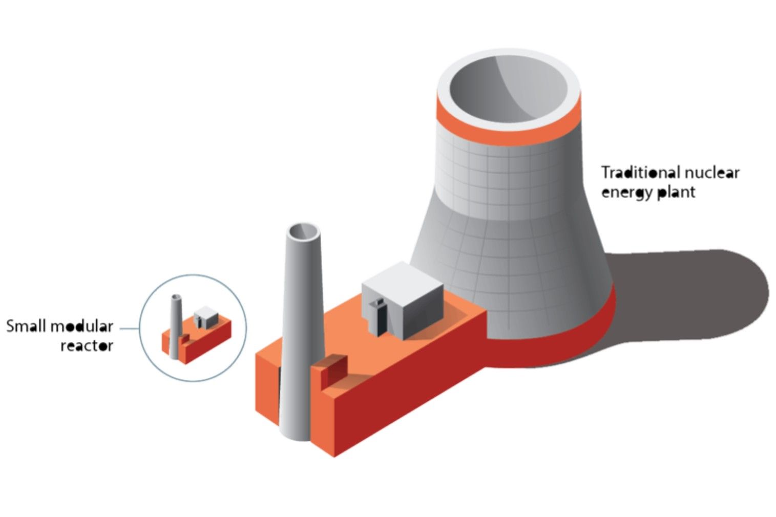 A model showing the difference in size between small modular nuclear reactors and a traditional nuclear plant.