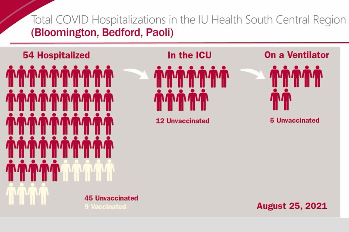 Local hospitalization numbers for COVID patients in IU Health South Central regional hospitals.