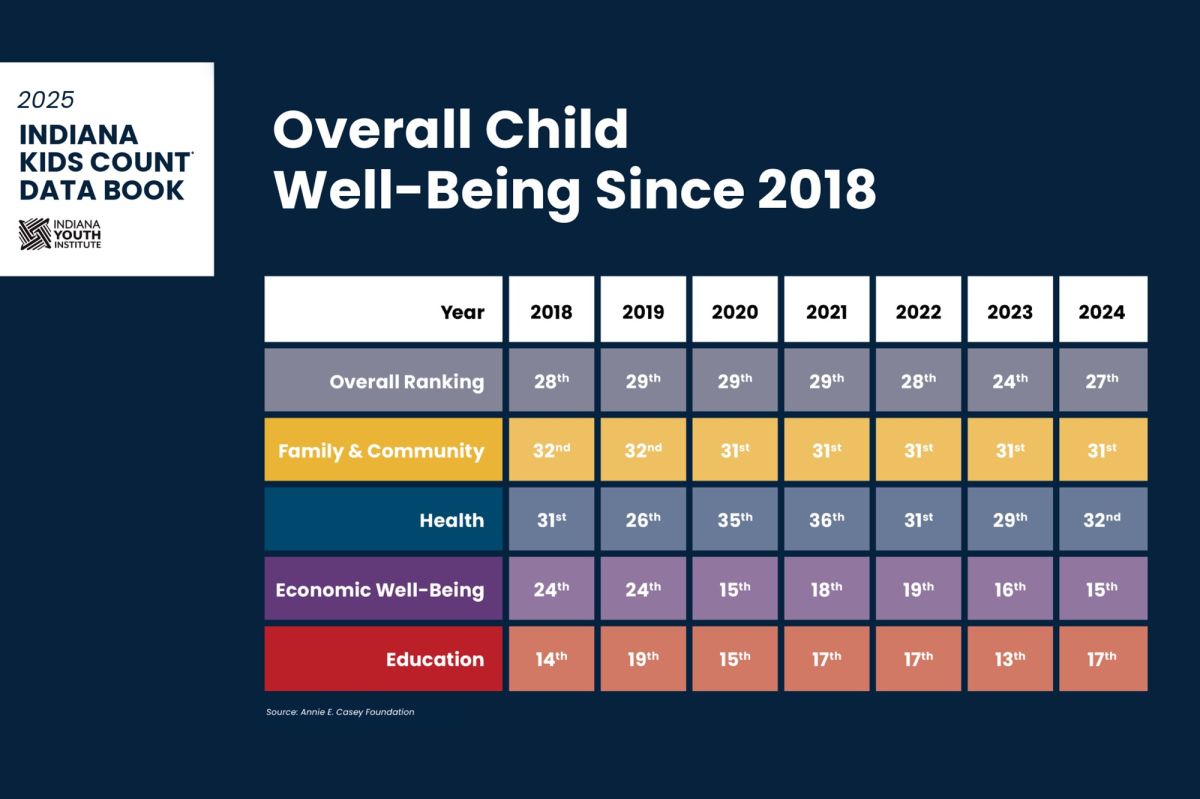 A graphic lists Indiana's overall child well-being rankings since 2018. In 2018, it ranked 28th. In 2019, it ranked 29th. In 2020, it ranked 29th. In 2021, it ranked 29th. In 2022, it ranked 28th. In 2023, it ranked 24th. In 2024, it ranked 27th.