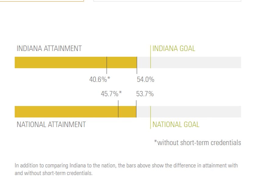 Lumina tracking Indiana's education attainment