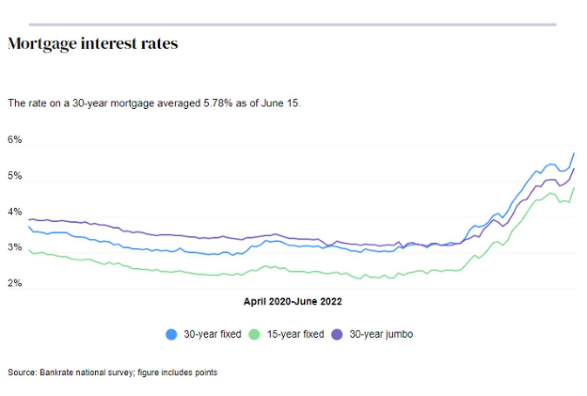 Mortgage Rates June 2022
