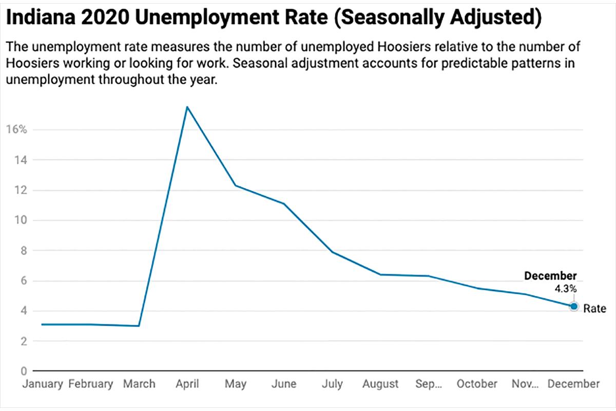 A graph showing Indiana's seasonally adjusted unemployment rates throughout 2020.