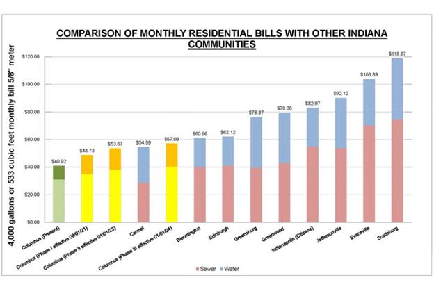 Comparison of monthy residential bills with other Indiana cities