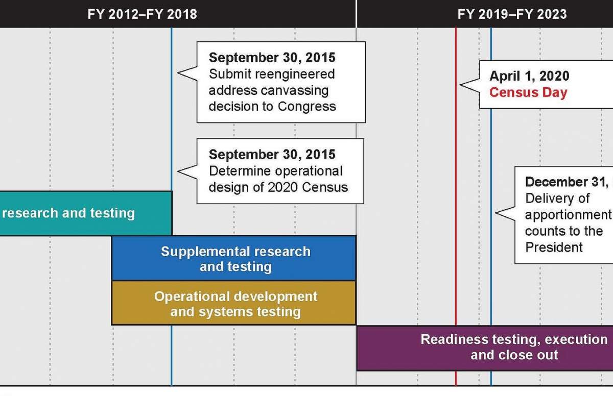 A timeline for the planning and implementation of the 2020 US Census. (US Government Accountability Office/Flickr)