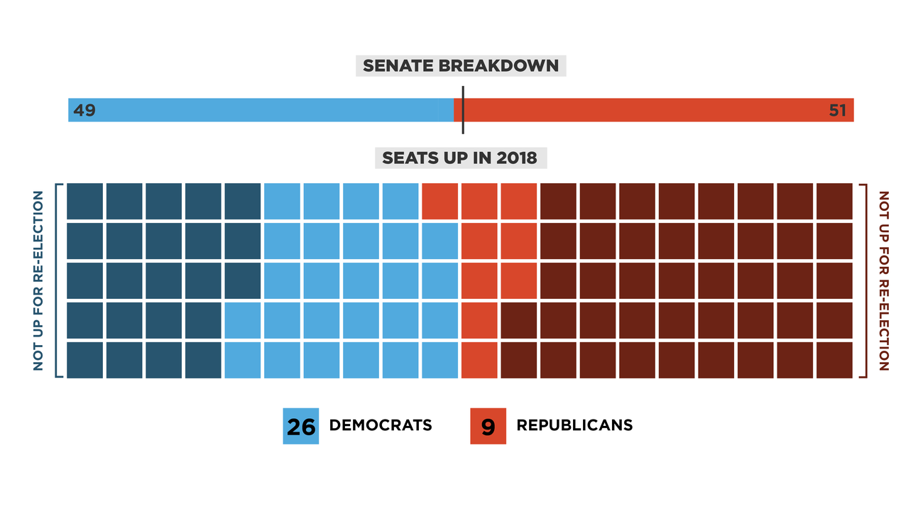 senate_breakdown_2018_v.3_wide-4d0ee6419b9d9da145a12207bd5b61c89ac3bea1-s1300-c85.png