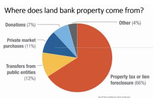 a graph showing where land banks come from