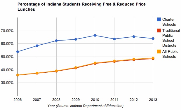 From 2006 to 2013, the percentage of students who receive free or reduced price lunches in Indiana public schools has jumped 13 points.