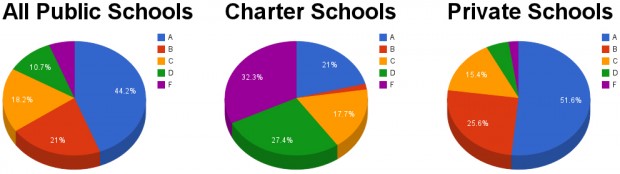 Click to enlarge the image of these pie charts, which show the distribution of 2013 A-F letter grades. The leftmost chart includes both traditional public and charter schools.