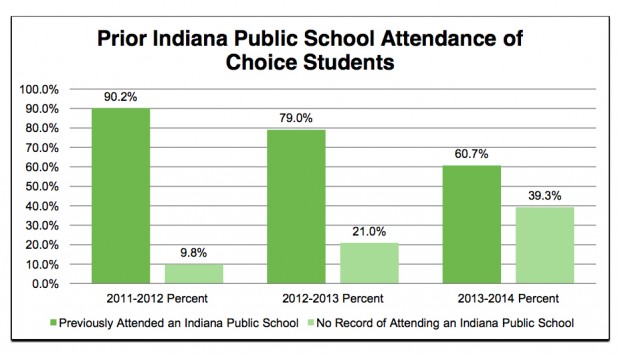 Fewer students are spending time in public school before becoming eligible for a Choice Scholarship.
