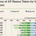 In One Graphic, How Indiana’s AP Exam Scores Stack Up With Its ...