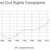 School-related civil rights complaints are at a a record high in 2015. (Source: Department of Education)