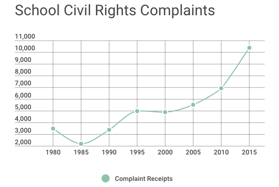 School-related civil rights complaints are at a a record high in 2015. (Source: Department of Education)
