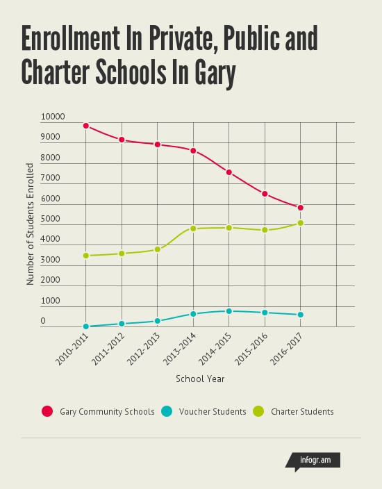 Enrollment_At_Schools_In_Gary