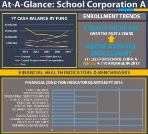 Indiana's Legislative Services Agency, a bipartisan legal analysis group, created a possible dashboard-style system that could use various financial indicators to weigh a school corporation's fiscal health. (Photo courtesy of Legislative Services Agency)